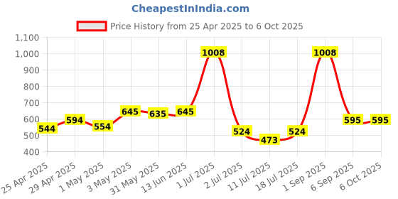 myntra.com LILY Solid Full Coverage Non Padded Non-Wired Workout Bra lily Price History Graph from 25 Apr 2025 to 6 Oct 2025