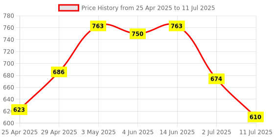 myntra.com LILY Solid Full Coverage Removable Padding Non-Wired Regular T-shirt Bra lily Price History Graph from 25 Apr 2025 to 11 Jul 2025