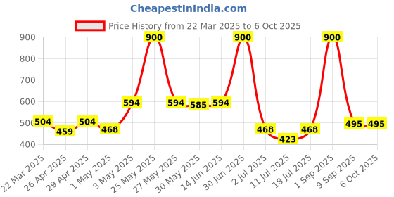 myntra.com LILY Strops555 Full Coverage Seamless Non Padded Sports Bra lily Price History Graph from 22 Mar 2025 to 5 Oct 2025