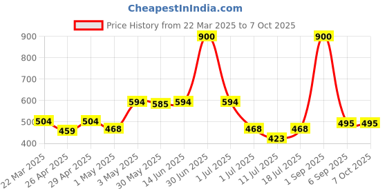 myntra.com LILY Strops555 Full Coverage Seamless Non Padded Sports Bra lily Price History Graph from 22 Mar 2025 to 6 Oct 2025