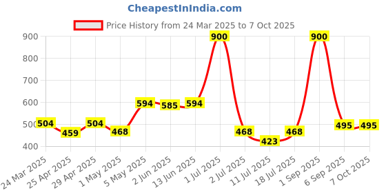 myntra.com LILY Strops555 Full Coverage Seamless Non Padded Sports Bra lily Price History Graph from 24 Mar 2025 to 7 Oct 2025
