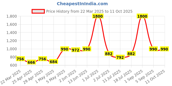 myntra.com LILY Strops555 Full Coverage Seamless Non Padded Sports Bra lily Price History Graph from 22 Mar 2025 to 10 Oct 2025
