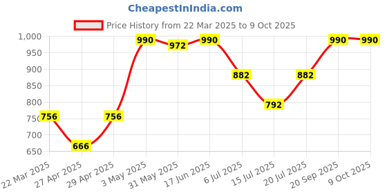 myntra.com LILY Strops555 Full Coverage Seamless Non Padded Sports Bra lily Price History Graph from 22 Mar 2025 to 9 Oct 2025