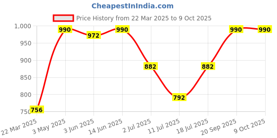 myntra.com LILY Strops555 Full Coverage Seamless Non Padded Sports Bra lily Price History Graph from 22 Mar 2025 to 9 Oct 2025