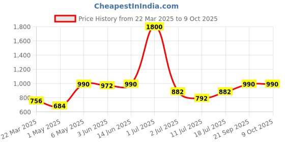 myntra.com LILY Strops555 Full Coverage Seamless Non Padded Sports Bra lily Price History Graph from 22 Mar 2025 to 9 Oct 2025