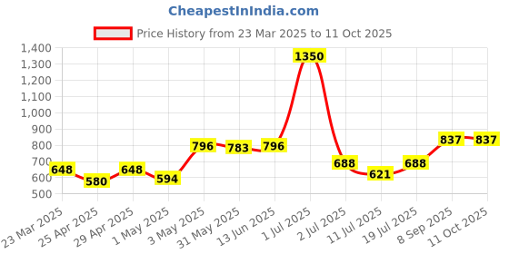 myntra.com LILY Strops555 Full Coverage Seamless Non Padded Sports Bra lily Price History Graph from 23 Mar 2025 to 10 Oct 2025