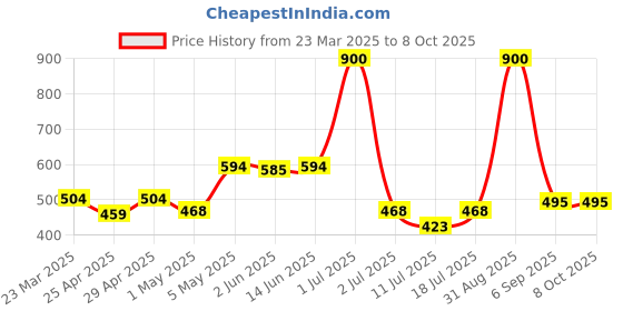 myntra.com LILY Strops555 Full Coverage Seamless Non Padded Sports Bra lily Price History Graph from 23 Mar 2025 to 7 Oct 2025
