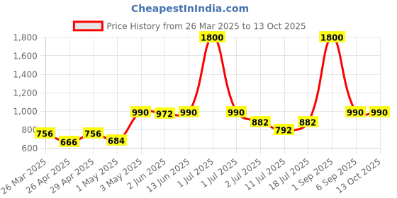 myntra.com LILY Strops555 Full Coverage Seamless Non Padded Sports Bra lily Price History Graph from 26 Mar 2025 to 12 Oct 2025