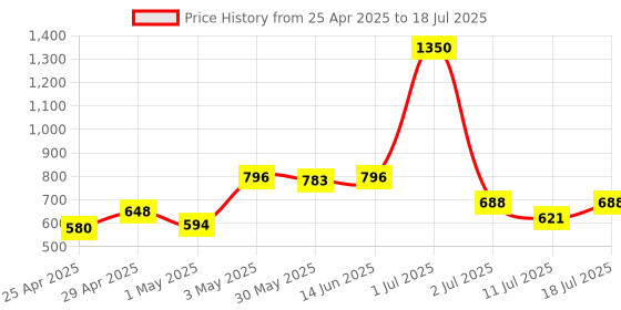 myntra.com LILY Strops555 Pack Of 2 Full Coverage Seamless Non Padded Sports Bra lily Price History Graph from 25 Apr 2025 to 18 Jul 2025