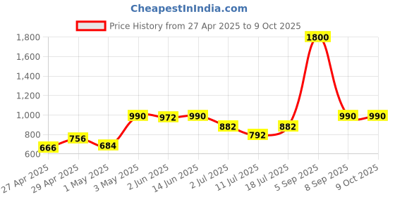 myntra.com LILY Strops555 Pack Of 2 Full Coverage Seamless Non Padded Sports Bra lily Price History Graph from 27 Apr 2025 to 9 Oct 2025