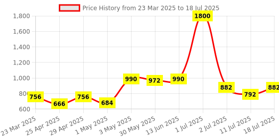 myntra.com LILY Strops555 Pack Of 3 Full Coverage Medium Support Sports Bra lily Price History Graph from 23 Mar 2025 to 11 Jul 2025
