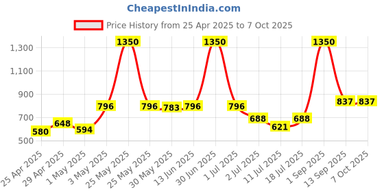 myntra.com LILY Strops555 Pack Of 3 Full Coverage Non Padded Seamless Non Padded Sports Bra lily Price History Graph from 25 Apr 2025 to 7 Oct 2025