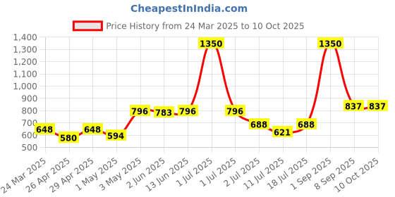 myntra.com LILY Strops555 Pack Of 3 Full Coverage Non Padded Seamless Sports Bra lily Price History Graph from 24 Mar 2025 to 9 Oct 2025