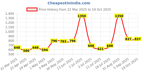 myntra.com LILY Strops555 Pack Of 3 Non Padded Seamless Non Padded Sports Bra lily Price History Graph from 22 Mar 2025 to 18 Oct 2025