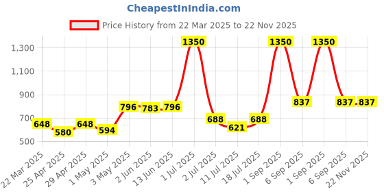 myntra.com LILY Strops555 Pack Of 3 Non Padded Seamless Non Padded Sports Bra lily Price History Graph from 22 Mar 2025 to 22 Nov 2025