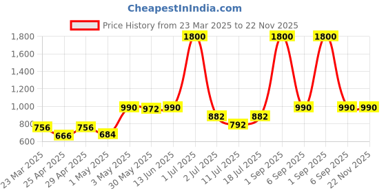 myntra.com LILY Strops555 Pack Of 4 Non Padded Seamless Non Padded Sports Bra lily Price History Graph from 23 Mar 2025 to 22 Nov 2025