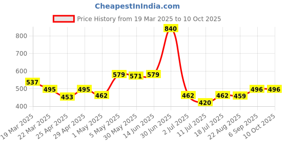 myntra.com LILY Strops999 Colourblocked Full Coverage Seamless Non Padded Sports Bra lily Price History Graph from 19 Mar 2025 to 10 Oct 2025