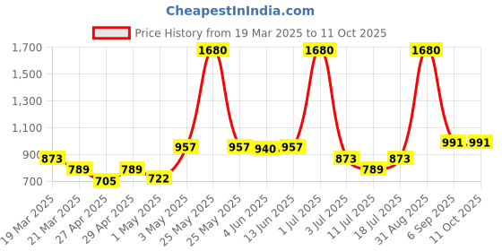 myntra.com LILY Strops999 Colourblocked Full Coverage Seamless Non Padded Sports Bra lily Price History Graph from 19 Mar 2025 to 10 Oct 2025