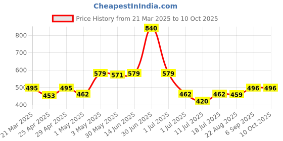 myntra.com LILY Strops999 Colourblocked Full Coverage Seamless Non Padded Sports Bra lily Price History Graph from 21 Mar 2025 to 9 Oct 2025