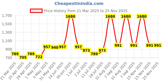 myntra.com LILY Strops999 Colourblocked Full Coverage Seamless Non Padded Sports Bra lily Price History Graph from 21 Mar 2025 to 25 Nov 2025