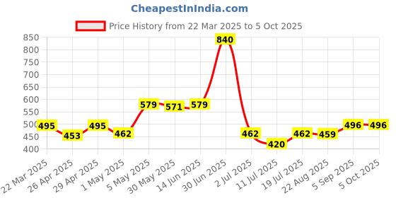 myntra.com LILY Strops999 Pack Of 2 Full Coverage Medium Support Sports Bra lily Price History Graph from 22 Mar 2025 to 5 Oct 2025