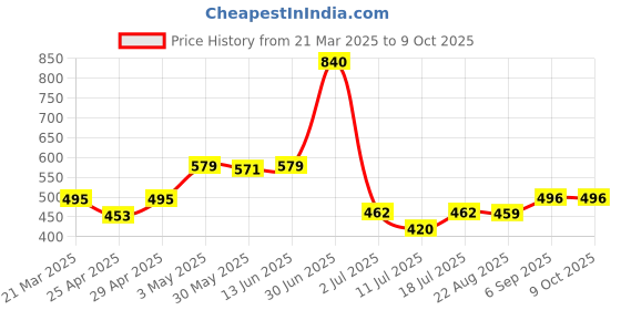 myntra.com LILY Strops999 Pack of 2 Full Coverage Non Padded Seamless Sports Bra lily Price History Graph from 21 Mar 2025 to 9 Oct 2025