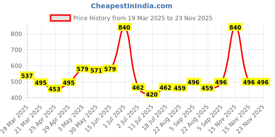 myntra.com LILY Strops999 Pack Of 2 Non Padded Seamless Non Padded Sports Bra lily Price History Graph from 19 Mar 2025 to 22 Nov 2025