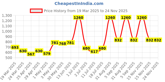 myntra.com LILY Strops999 Pack Of 3 Non Padded Seamless Non Padded Sports Bra lily Price History Graph from 19 Mar 2025 to 23 Nov 2025