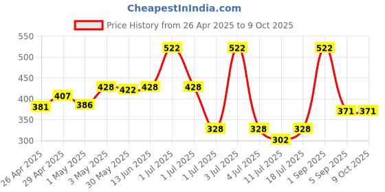 myntra.com LILY Stropsazil Full Coverage Seamless Non Padded Sports Bra lily Price History Graph from 26 Apr 2025 to 8 Oct 2025