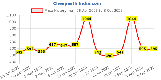 myntra.com LILY stropsazil Pack Of 2 Full Coverage Seamless Non Padded Sports Bra lily Price History Graph from 26 Apr 2025 to 8 Oct 2025