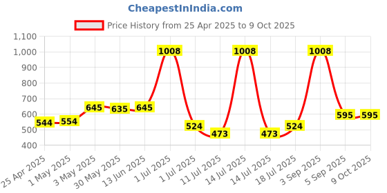 myntra.com LILY Stropsazil Pack Of 2 Full Coverage Sports Bra lily Price History Graph from 25 Apr 2025 to 8 Oct 2025