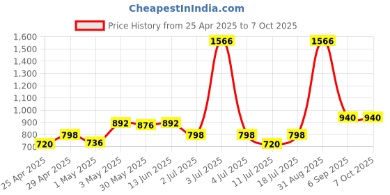 myntra.com LILY Stropsazil Pack Of 3 Full Coverage Seamless Non Padded Sports Bra lily Price History Graph from 25 Apr 2025 to 7 Oct 2025
