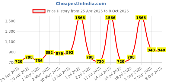 myntra.com LILY stropsazil Pack Of 3 Full Coverage Seamless Non Padded Sports Bra lily Price History Graph from 25 Apr 2025 to 8 Oct 2025