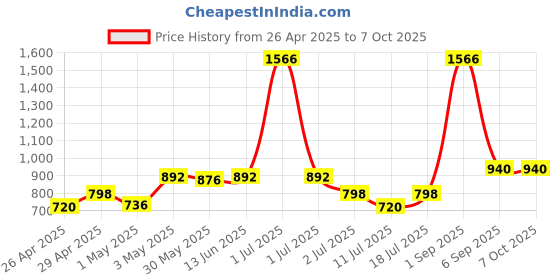 myntra.com LILY Stropsazil Pack Of 3 Full Coverage Sports Bra lily Price History Graph from 26 Apr 2025 to 7 Oct 2025