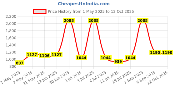 myntra.com LILY Stropsazil Pack Of 4 Full Coverage Non Padded Seamless Training or Gym Sports Bra lily Price History Graph from 1 May 2025 to 11 Oct 2025