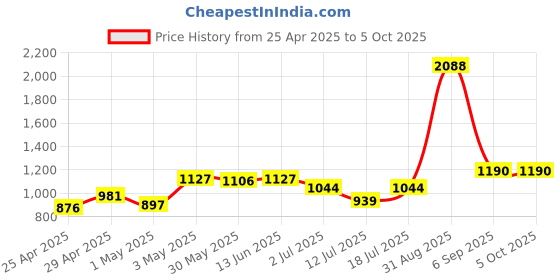 myntra.com LILY Stropsazil Pack Of 4 Full Coverage SeamlessSports Bra lily Price History Graph from 25 Apr 2025 to 4 Oct 2025