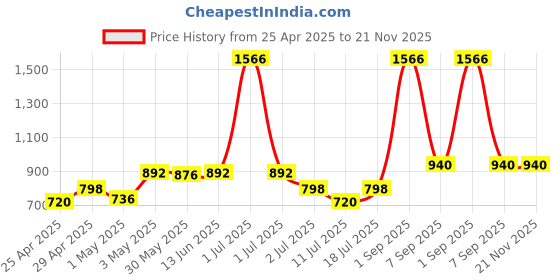 myntra.com LILY Stropsazil Women Pack of 3 Full Coverage Non Padded Workout Bra lily Price History Graph from 25 Apr 2025 to 21 Nov 2025