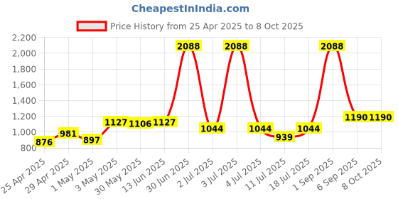 myntra.com LILY stropsazil Women Pack Of 4 Full Coverage Non Padded Workout Bra lily Price History Graph from 25 Apr 2025 to 8 Oct 2025