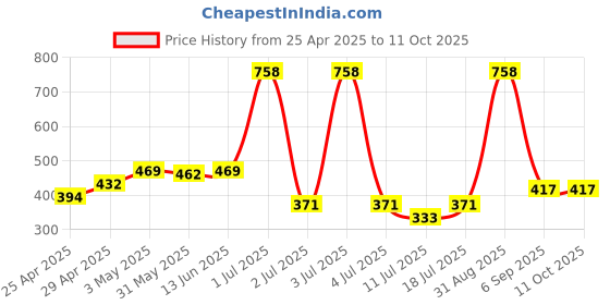 myntra.com LILY Stropsyliad Pack Of 2 Full Coverage Non Padded Seamless Running Sports Bra lily Price History Graph from 25 Apr 2025 to 11 Oct 2025