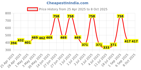 myntra.com LILY stropsyliad Pack Of 2 Full Coverage Seamless Non Padded Sports Bra lily Price History Graph from 25 Apr 2025 to 8 Oct 2025