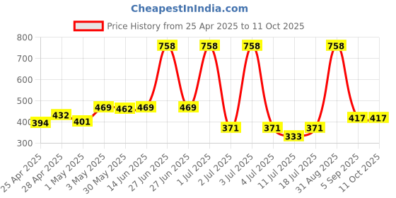 myntra.com LILY Stropsyliad Pack Of 2 Full Coverage Seamless Sports Bra lily Price History Graph from 25 Apr 2025 to 10 Oct 2025
