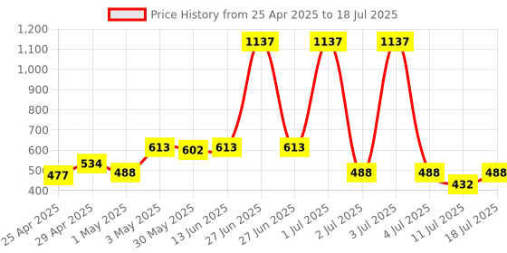 myntra.com LILY Stropsyliad Pack Of 3 Full Coverage Non Padded Seamless Running Sports Bra lily Price History Graph from 25 Apr 2025 to 11 Jul 2025