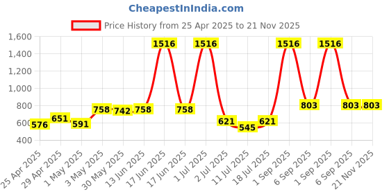 myntra.com LILY stropsyliad Pack Of 3 Full Coverage Seamless Non Padded Sports Bra lily Price History Graph from 25 Apr 2025 to 21 Nov 2025
