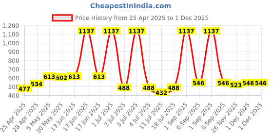 myntra.com LILY stropsyliad Pack Of 3 Full Coverage Seamless Non Padded Sports Bra lily Price History Graph from 25 Apr 2025 to 1 Dec 2025