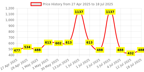 myntra.com LILY stropsyliad Pack Of 3Full Coverage Bra lily Price History Graph from 27 Apr 2025 to 12 Jul 2025
