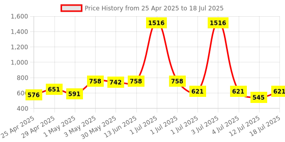 myntra.com LILY Stropsyliad Pack Of 4 Full Coverage Non Padded Seamless Running Sports Bra lily Price History Graph from 25 Apr 2025 to 12 Jul 2025