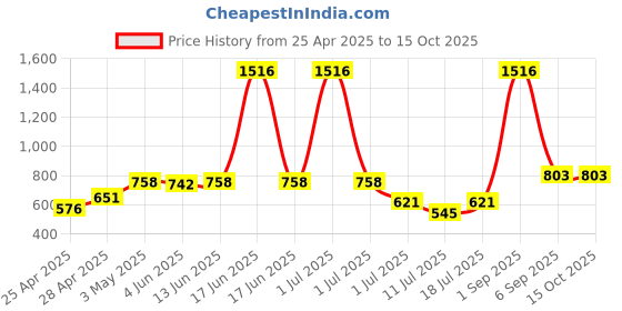 myntra.com LILY stropsyliad Pack Of 4 Full Coverage Seamless Non Padded Sports Bra lily Price History Graph from 25 Apr 2025 to 15 Oct 2025