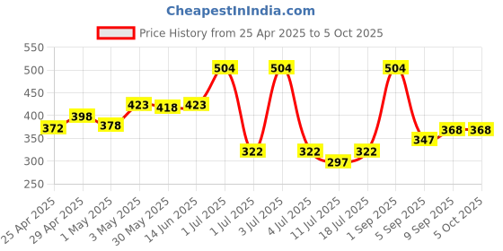 myntra.com LILY stropsyttak Full Coverage Seamless Non Padded Sports Bra lily Price History Graph from 25 Apr 2025 to 4 Oct 2025