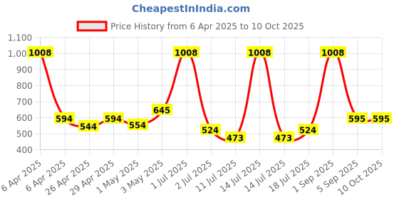 myntra.com LILY Stropsyttak Pack Of 2 Full Coverage Non Padded Sports Bra lily Price History Graph from 6 Apr 2025 to 10 Oct 2025