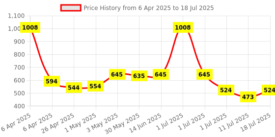 myntra.com LILY Stropsyttak Pack Of 2 Full Coverage Non Padded Sports Bra lily Price History Graph from 6 Apr 2025 to 18 Jul 2025